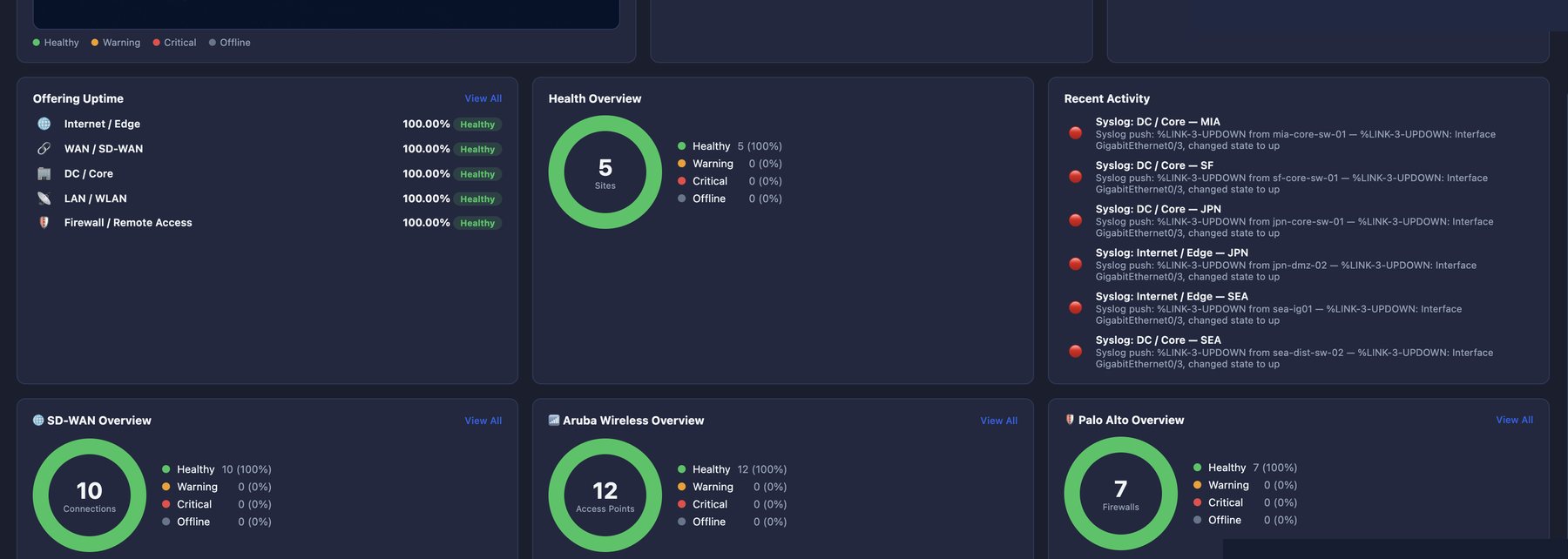 Layer 8 health overview